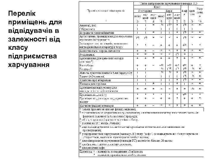 Перелік приміщень для відвідувачів в залежності від класу підприємства харчування 