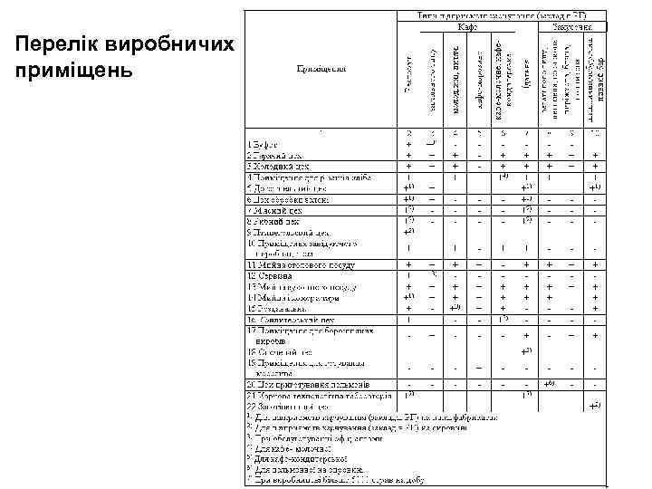 Перелік виробничих приміщень 