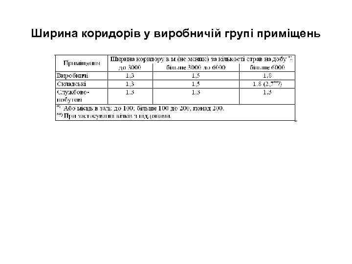 Ширина коридорів у виробничій групі приміщень 