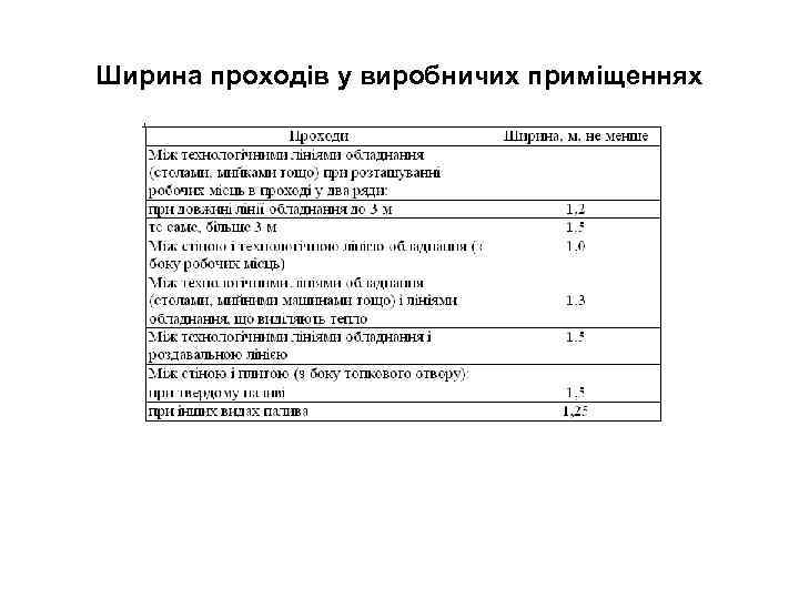 Ширина проходів у виробничих приміщеннях 