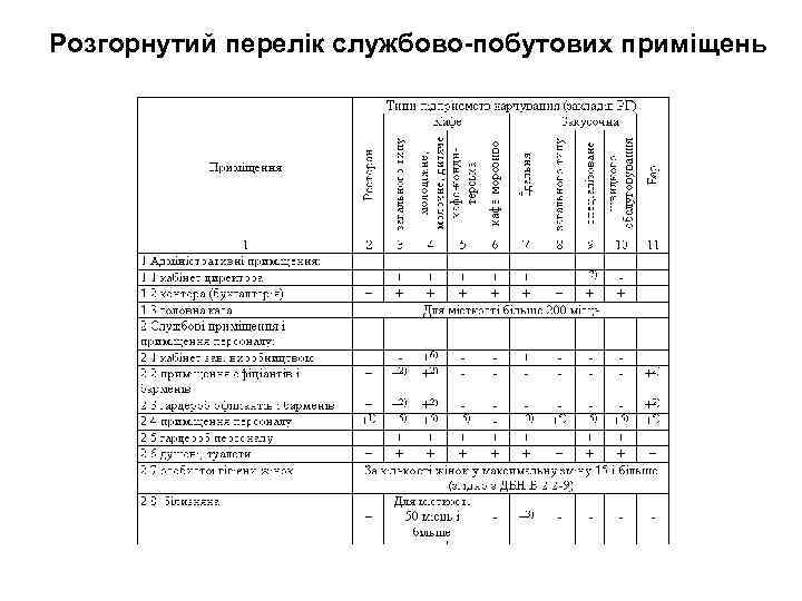 Розгорнутий перелік службово-побутових приміщень 