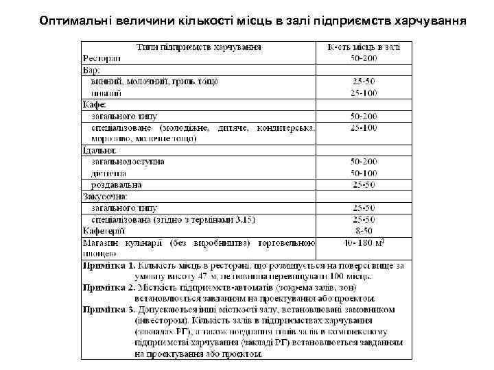 Оптимальні величини кількості місць в залі підприємств харчування 