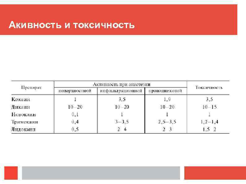 Акивность и токсичность 