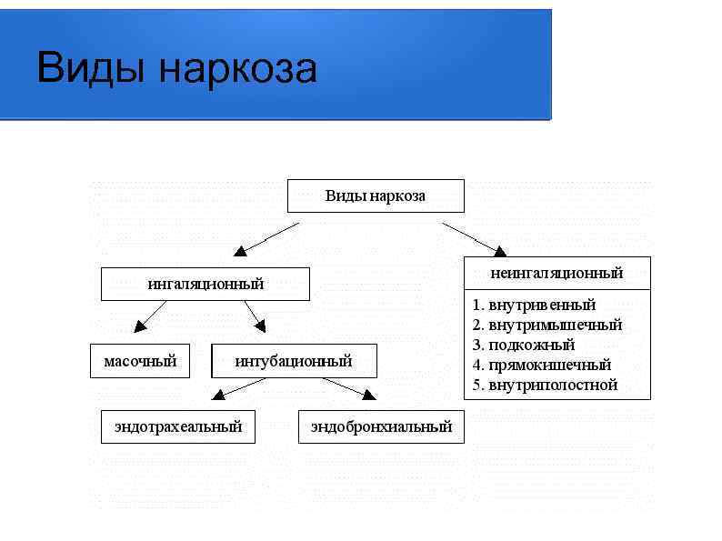 Виды наркоза 