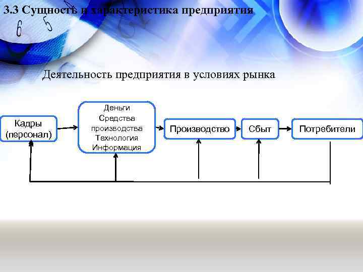 3. 3 Сущность и характеристика предприятия Деятельность предприятия в условиях рынка Кадры (персонал) Деньги