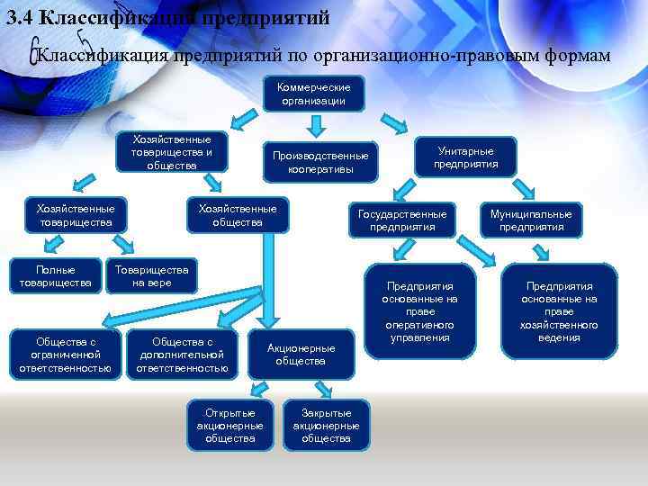 Форма организации 3. Классификация правовых форм организации. Классификация организаций по организационно-правовым формам. Как классифицируются предприятия по организационно-правовым формам. Классификация предприятий по организационно-правовым формам.