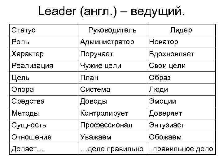 Leader (англ. ) – ведущий. Статус Руководитель Лидер Роль Администратор Новатор Характер Поручает Вдохновляет