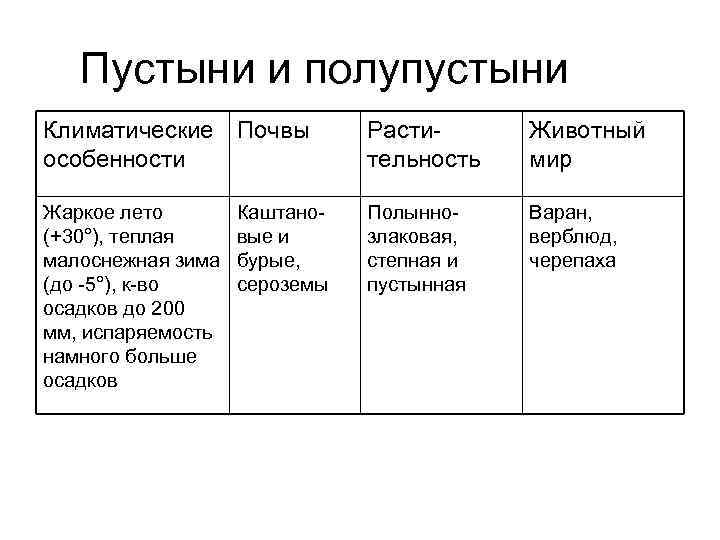 Описание природных зон по плану 6 класс