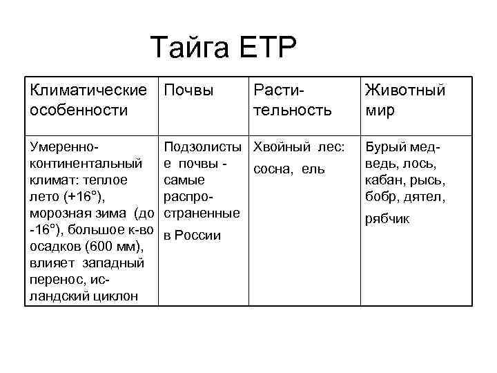 Тайга ЕТР Климатические Почвы особенности Умеренно континентальный климат: теплое лето (+16°), морозная зима (до