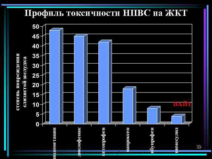 степень повреждения слизистой желудка Профиль токсичности НПВС на ЖКТ НАЙЗ 33 
