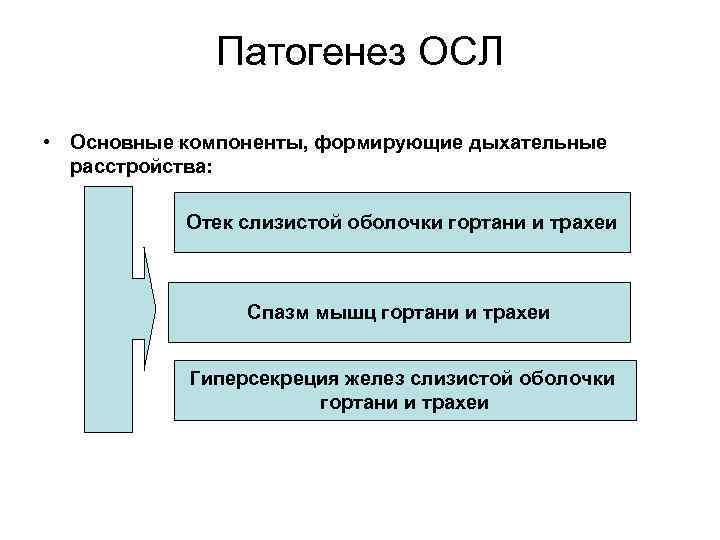 Острый ларинготрахеит карта смп