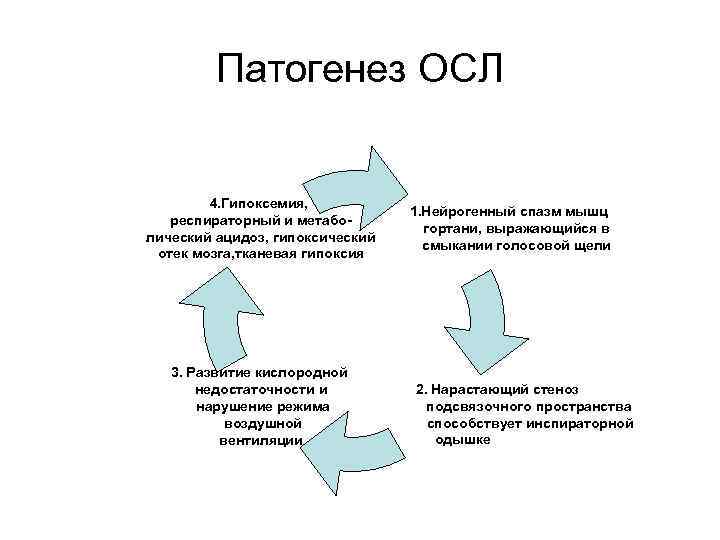 Карта вызова смп ларинготрахеит ребенок