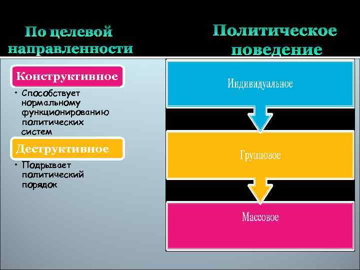 По целевой направленности Конструктивное • Способствует нормальному функционированию политических систем Деструктивное • Подрывает политический