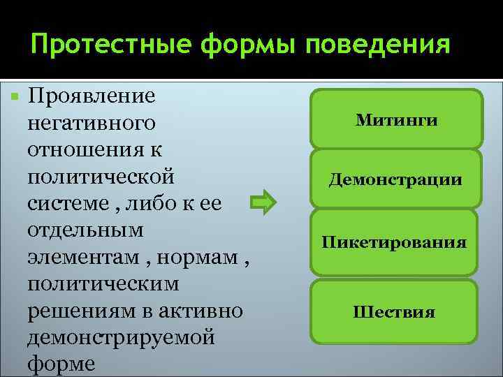 Поведение совокупность. Протестные формы политического поведения. Протестное политическое поведение и его формы. Виды протестных форм политическое поведение. Примеры протестного политического поведения.