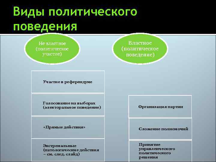 Виды политического поведения Не властное (политическое участие) Властное (политическое поведение) Участие в референдуме Голосование
