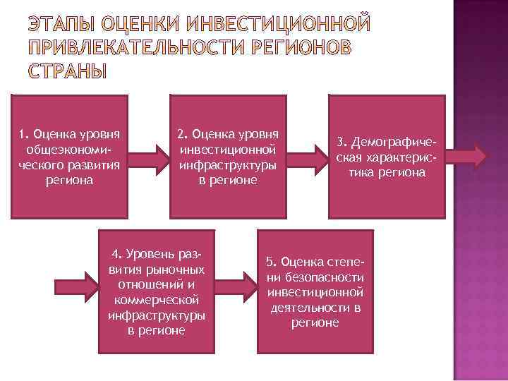 1. Оценка уровня общеэкономического развития региона 2. Оценка уровня инвестиционной инфраструктуры в регионе 4.