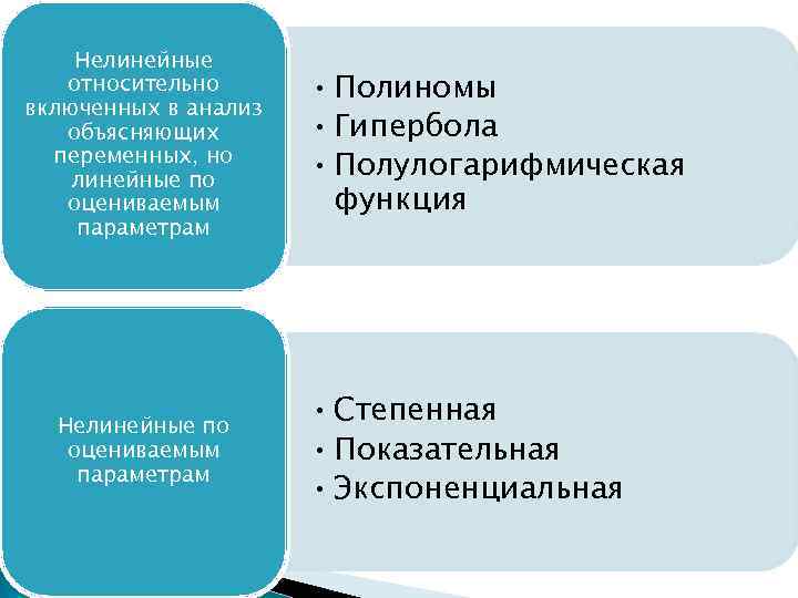 Нелинейные относительно включенных в анализ объясняющих переменных, но линейные по оцениваемым параметрам Нелинейные по