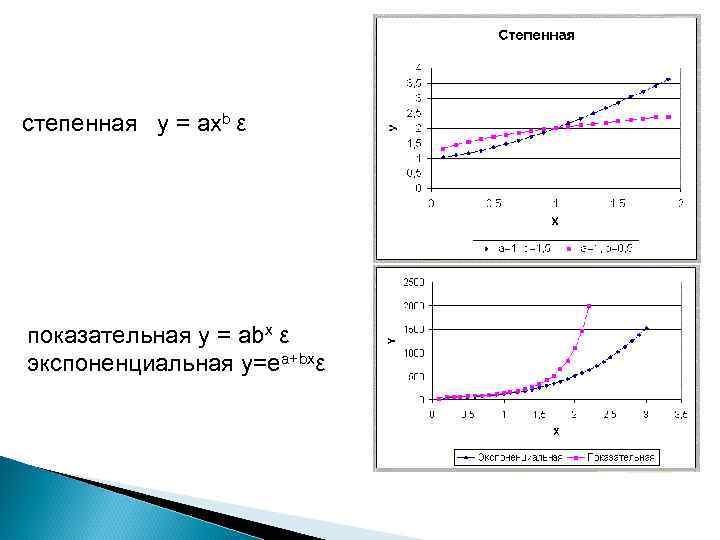 степенная y = axb ε показательная у = аbх ε экспоненциальная y=ea+bxε 