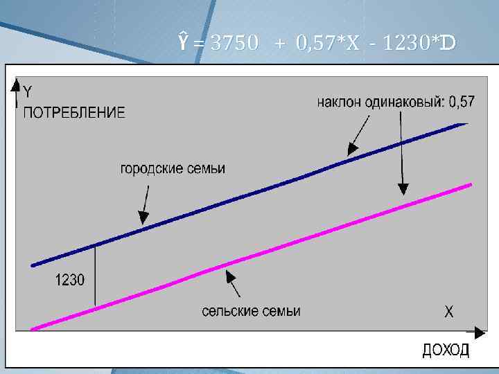 Ŷ = 3750 + 0, 57*Х - 1230*D 
