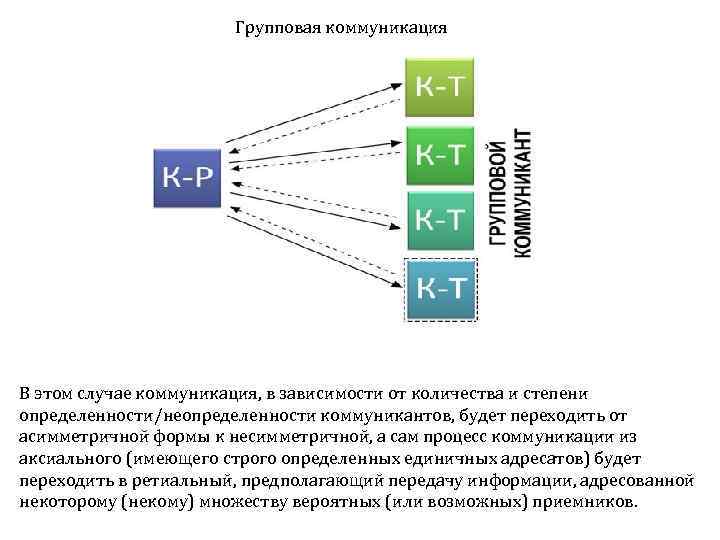 Особенности группового общения. Виды групповой коммуникации. Групповая коммуникация примеры. Групповая коммуникация в организации. Признаки групповой коммуникации.