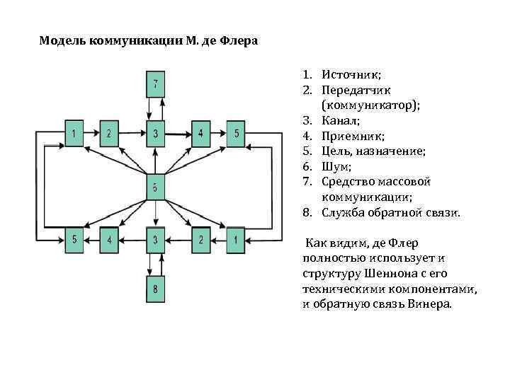 Модель коммуникации М. де Флера 1. Источник; 2. Передатчик (коммуникатор); 3. Канал; 4. Приемник;
