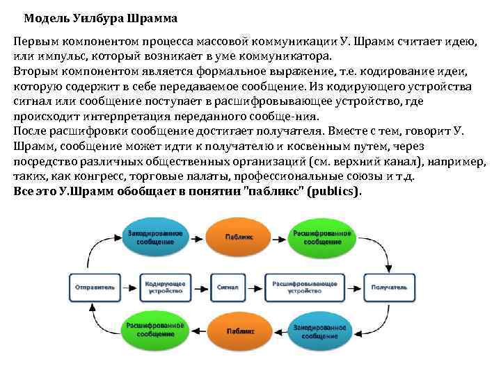 Коммуникативная схема перевода