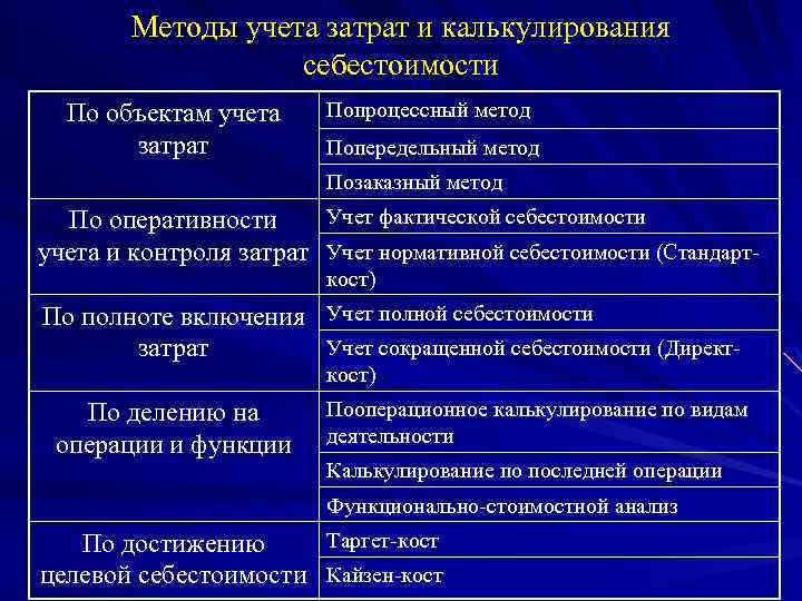 Методы учета затрат и калькулирования себестоимости По объектам учета затрат Попроцессный метод Попередельный метод