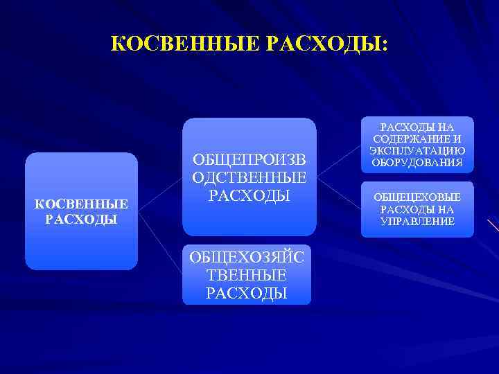 КОСВЕННЫЕ РАСХОДЫ: КОСВЕННЫЕ РАСХОДЫ ОБЩЕПРОИЗВ ОДСТВЕННЫЕ РАСХОДЫ ОБЩЕХОЗЯЙС ТВЕННЫЕ РАСХОДЫ НА СОДЕРЖАНИЕ И ЭКСПЛУАТАЦИЮ
