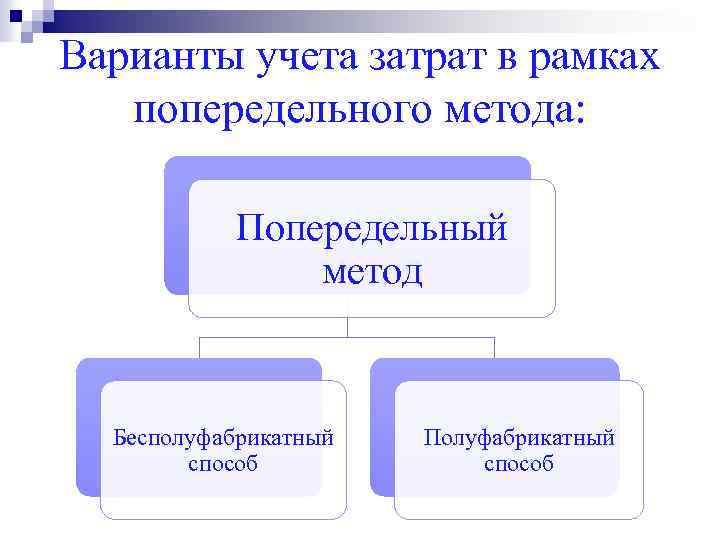 Варианты учета затрат в рамках попередельного метода: Попередельный метод Бесполуфабрикатный способ Полуфабрикатный способ 