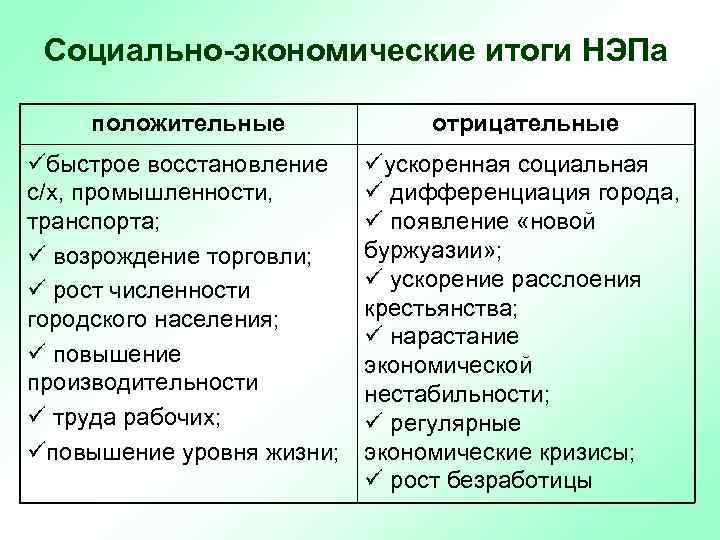 Социально-экономические итоги НЭПа положительные отрицательные üбыстрое восстановление с/х, промышленности, транспорта; ü возрождение торговли; ü