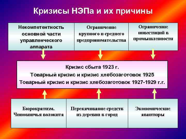 Кризисы НЭПа и их причины Некомпетентность основной части управленческого аппарата Ограничение крупного и среднего