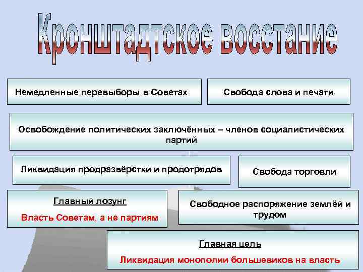 Немедленные перевыборы в Советах Свобода слова и печати Освобождение политических заключённых – членов социалистических