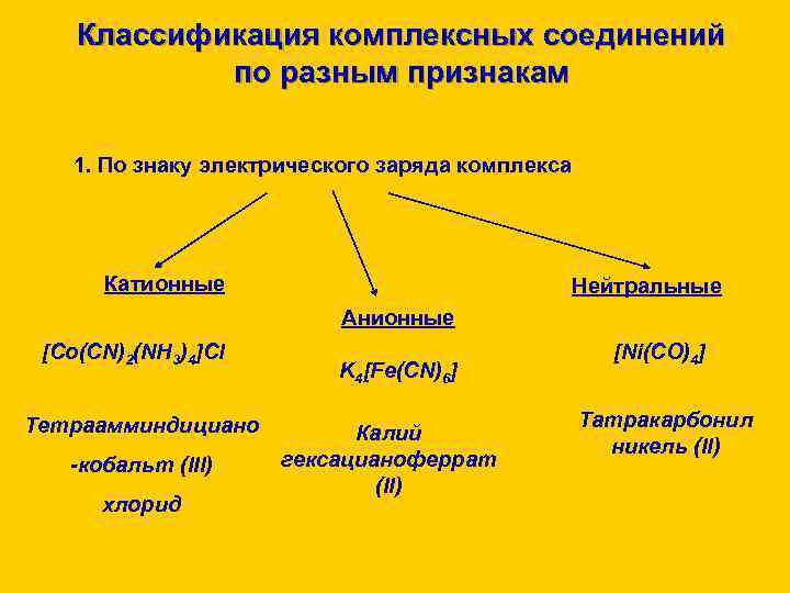 Классификация комплексных соединений по разным признакам 1. По знаку электрического заряда комплекса 2. Принадлежности