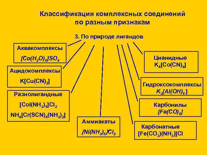 Классификация комплексных соединений по разным признакам 3. По природе лигандов Аквакомплексы Цианидные K 4[Со(CN)6]