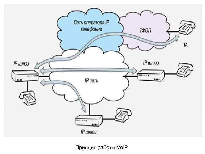 Принцип работы Vo. IP 