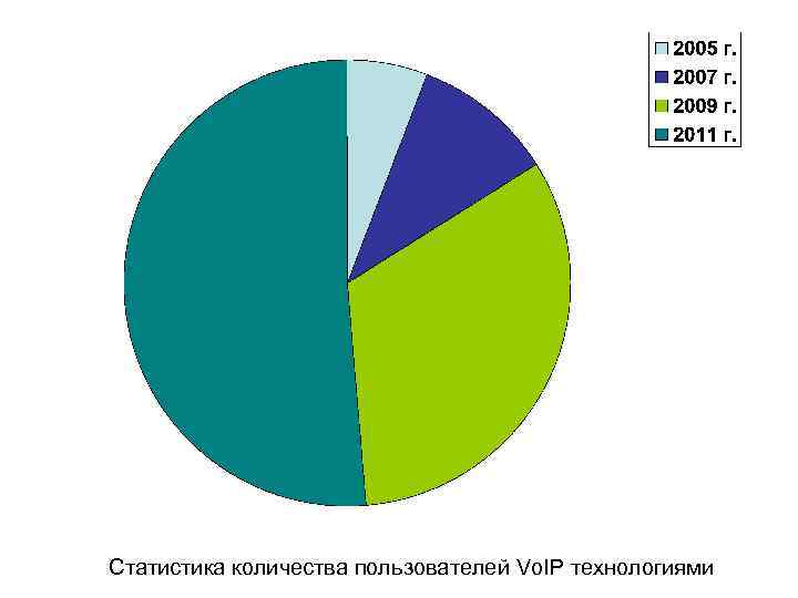 Статистика количества пользователей Vo. IP технологиями 