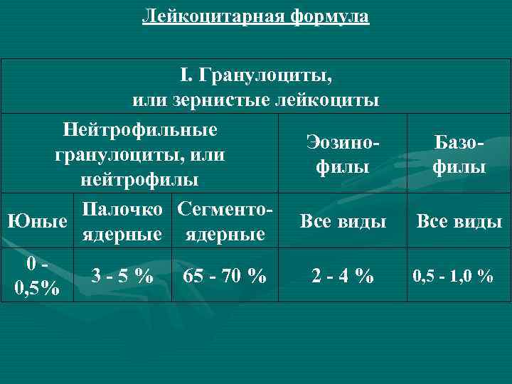 Лейкоцитарная формула I. Гранулоциты, или зернистые лейкоциты Нейтрофильные Эозиногранулоциты, или филы нейтрофилы Палочко Сегменто.