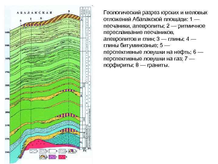 Геологический разрез юрских и меловых отложений Абалакской площади: 1 — песчаники, алевролиты; 2 —