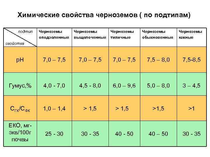 Химические свойства черноземов ( по подтипам) подтип Черноземы оподзоленные Черноземы выщелоченные р. Н 7,