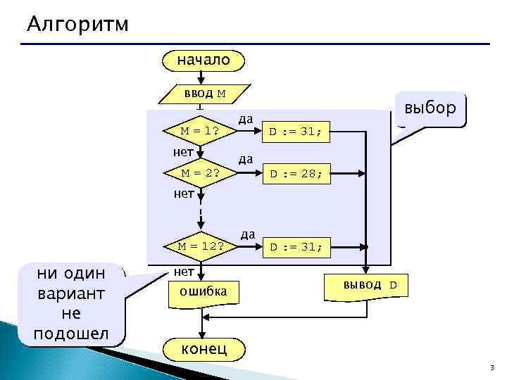 Алгоритм начало ввод M M = 1? нет M = 2? да да выбор