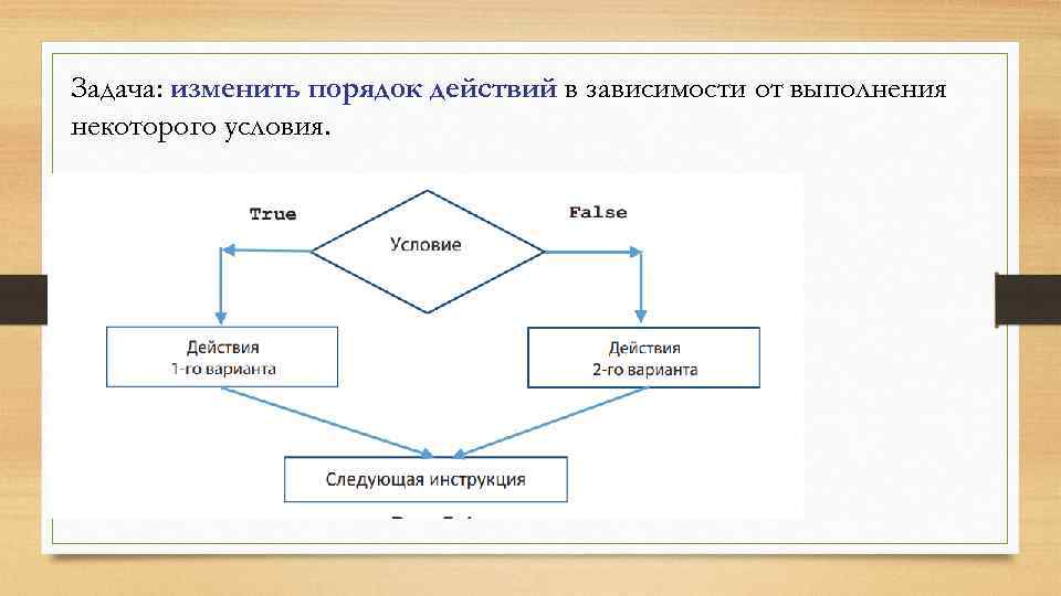 Задача: изменить порядок действий в зависимости от выполнения некоторого условия. 