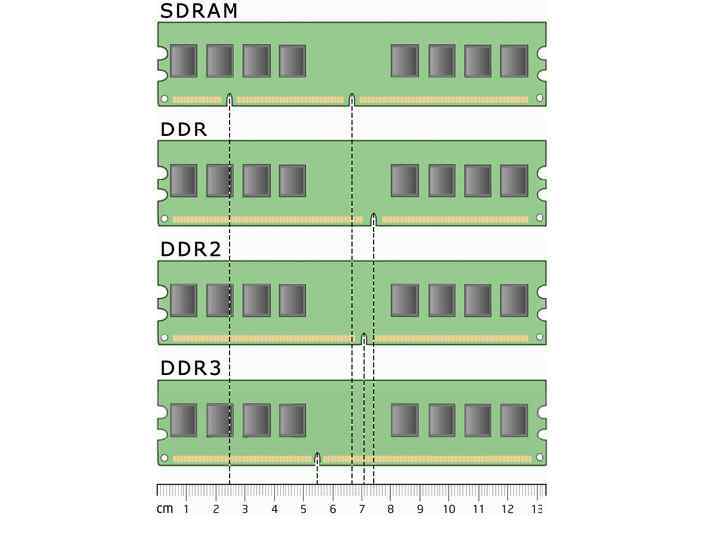 Как узнать ddr памяти. Ddr1 ddr2 ddr3 ddr4. Оперативная память ddr1 ddr2 ddr3 ddr4. Характеристика типов оперативной памяти DDR.. Как отличить ОЗУ ddr2 от ddr3.