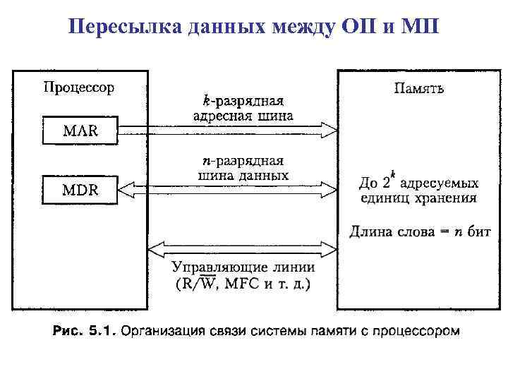 Пересылка данных между ОП и МП 