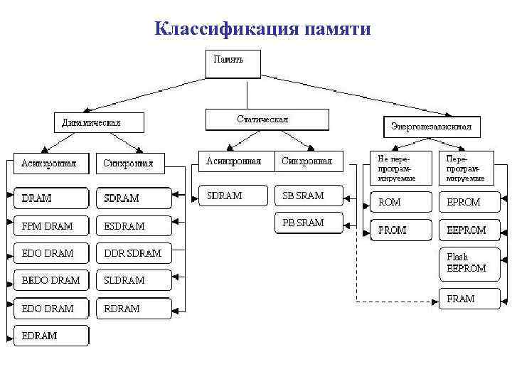 Классификация памяти. Классификация оперативной памяти. Классификация оперативной памяти компьютера. Внешняя память классификация. Оперативные запоминающие устройства классификация.