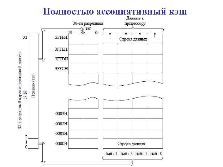 Полностью ассоциативный кэш 