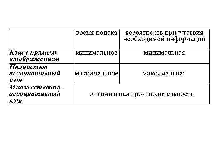 время поиска Кэш с прямым отображением Полностью ассоциативный кэш Множественноассоциативный кэш вероятность присутствия необходимой