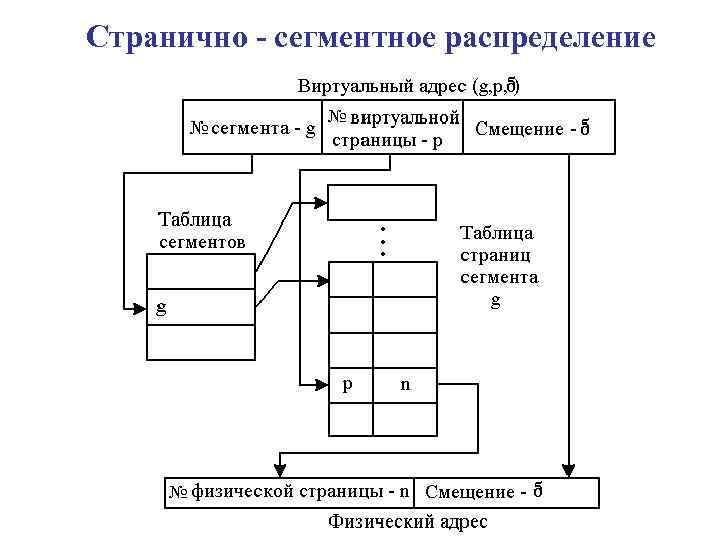 Схема распределения памяти