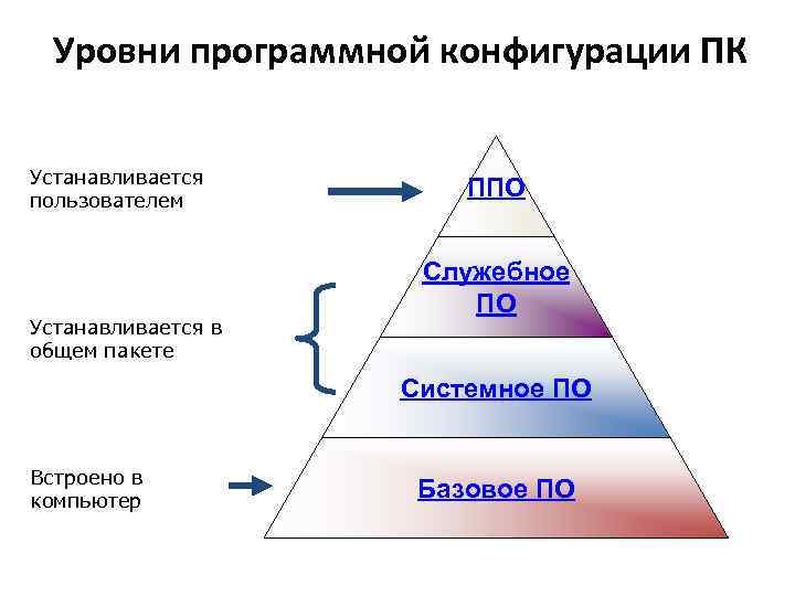 Уровни программной конфигурации ПК Устанавливается пользователем Устанавливается в общем пакете ППО Служебное ПО Системное