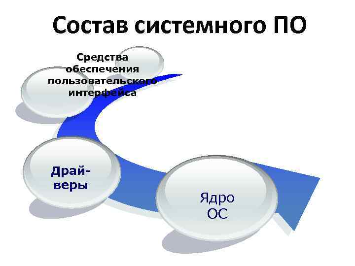  Состав системного ПО Средства обеспечения пользовательского интерфейса Драйверы Ядро ОС 