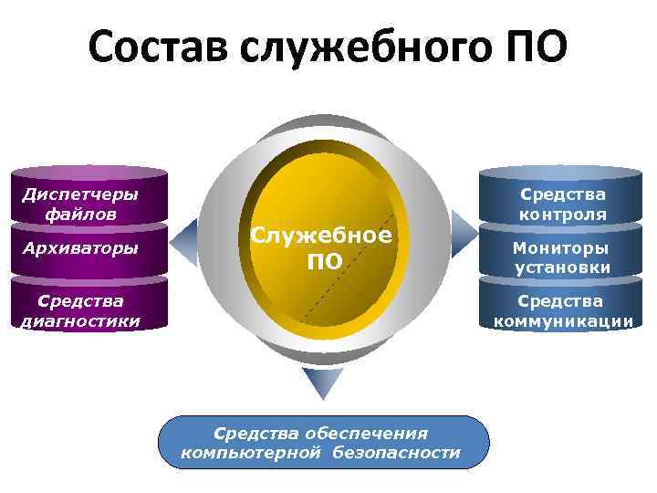 Состав служебного ПО Диспетчеры файлов Архиваторы Служебное ПО Средства диагностики Средства контроля Мониторы установки